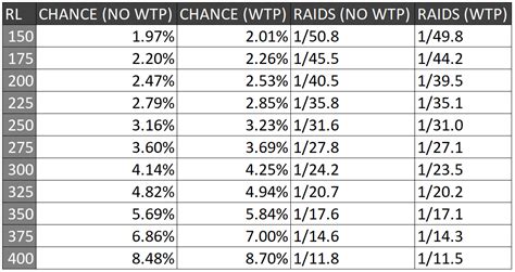 osrs toa 150 drop rate.